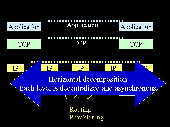Application TCP IP Application IP IP TCP IP IP Horizontal decomposition Each level is