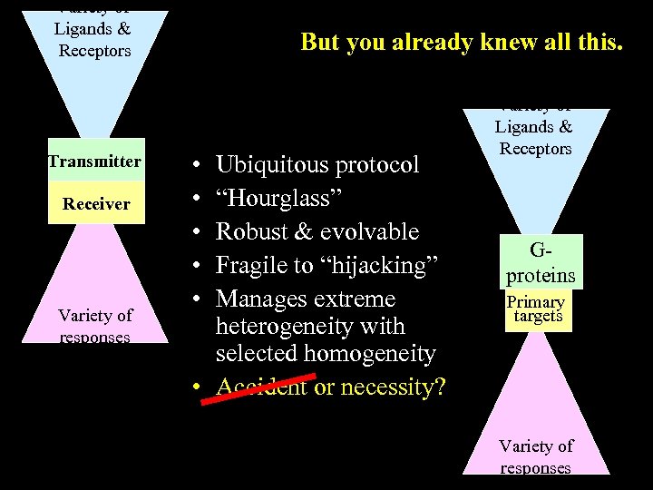 Variety of Ligands & Receptors Transmitter Receiver Variety of responses But you already knew