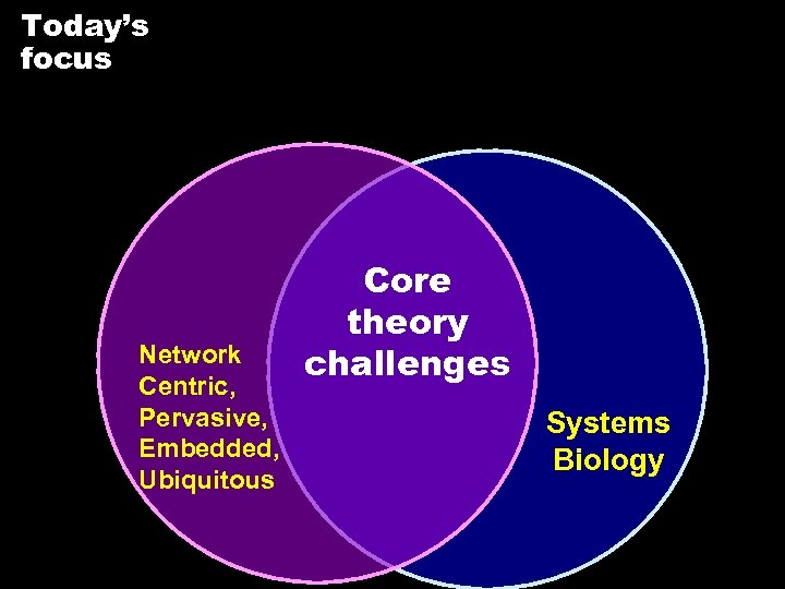 Today’s focus Network Centric, Pervasive, Embedded, Ubiquitous Core theory challenges Systems Biology 