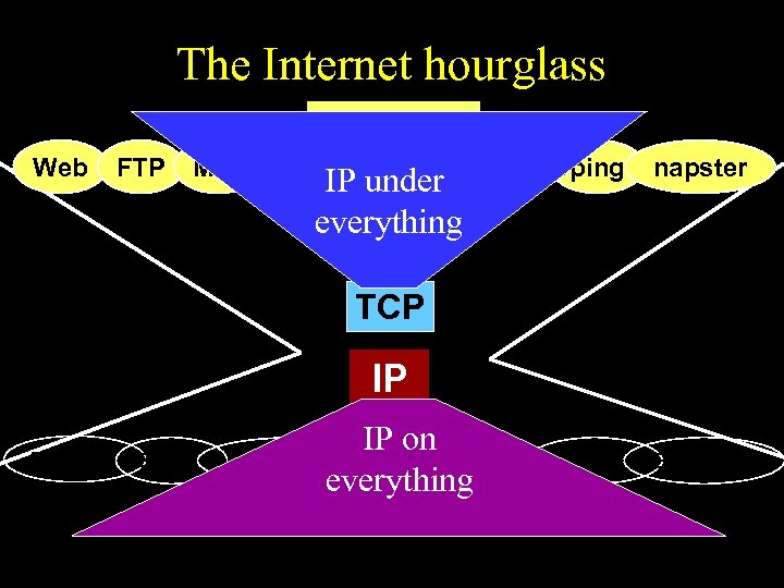 The Internet hourglass Applications Web FTP Mail News Video IP under Audio everything ping