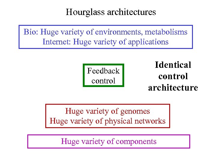 Hourglass architectures Bio: Huge variety of environments, metabolisms Internet: Huge variety of applications Feedback