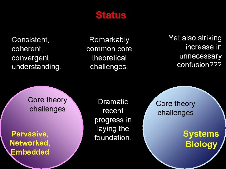 Status Consistent, coherent, convergent understanding. Core theory challenges Pervasive, Networked, Embedded Remarkably common core