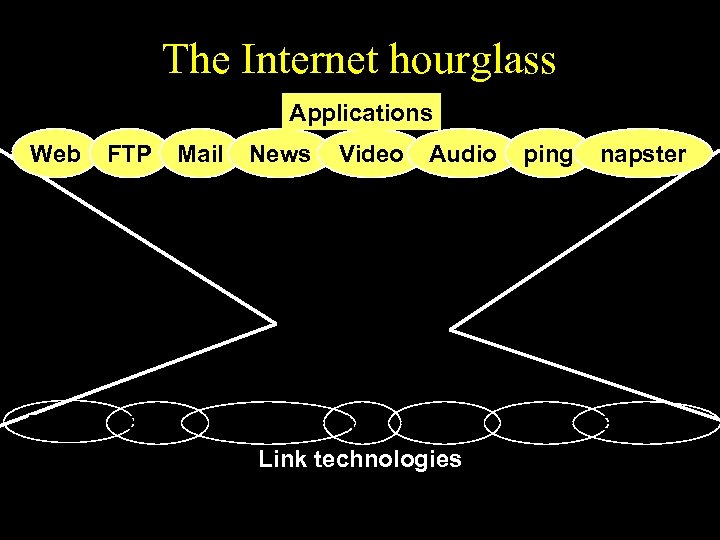 The Internet hourglass Applications Web FTP Mail Ethernet 802. 11 News Video Power lines