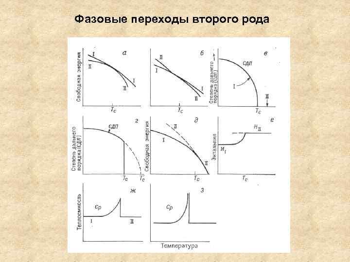 Схема фазовых переходов в физике