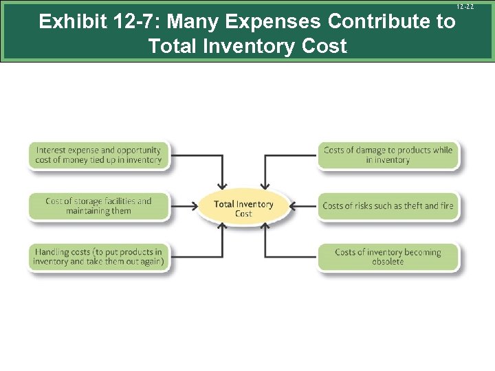 Exhibit 12 -7: Many Expenses Contribute to Total Inventory Cost 12 -22 