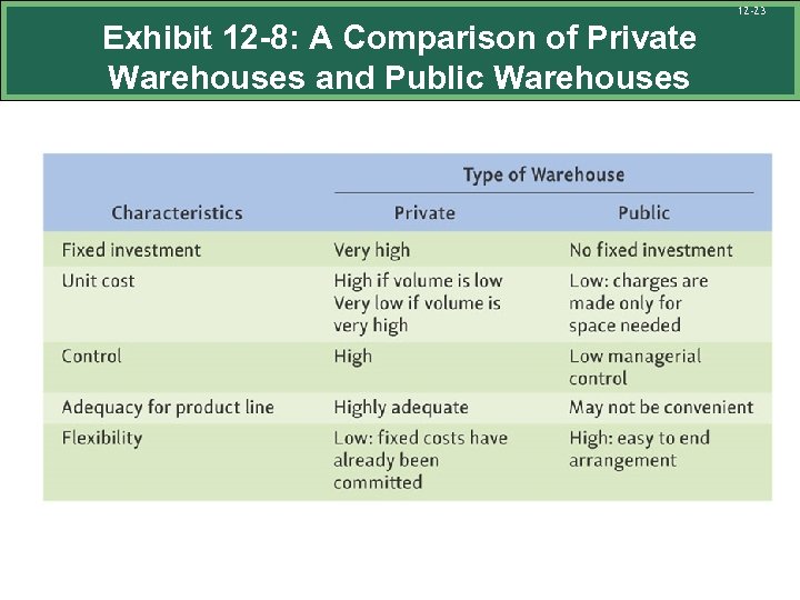 12 -23 Exhibit 12 -8: A Comparison of Private Warehouses and Public Warehouses 