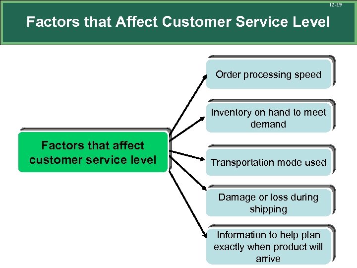 12 -29 Factors that Affect Customer Service Level Order processing speed Inventory on hand