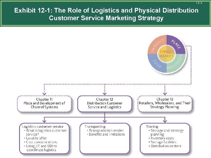 12 -3 Exhibit 12 -1: The Role of Logistics and Physical Distribution Customer Service