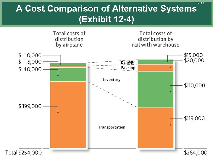 12 -42 A Cost Comparison of Alternative Systems (Exhibit 12 -4) 