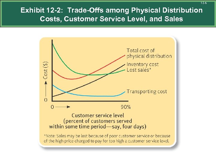 12 -6 Exhibit 12 -2: Trade-Offs among Physical Distribution Costs, Customer Service Level, and