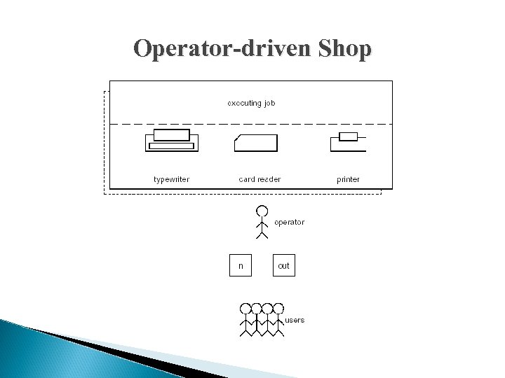 Operator-driven Shop 