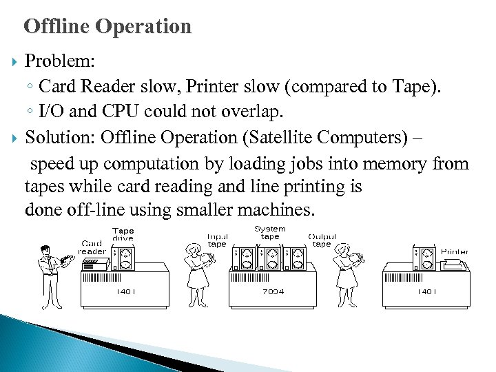 Offline Operation Problem: ◦ Card Reader slow, Printer slow (compared to Tape). ◦ I/O