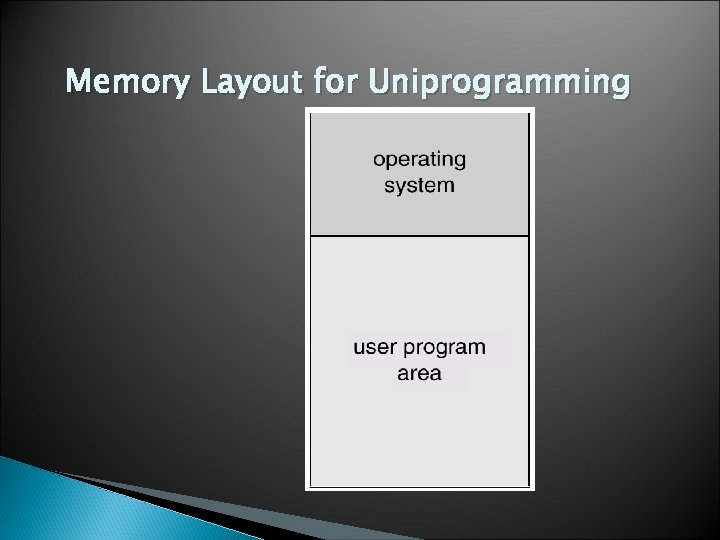Memory Layout for Uniprogramming 