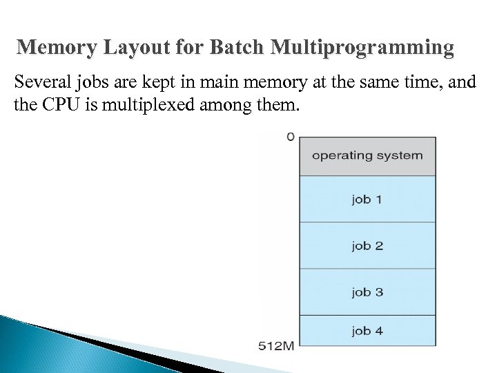 Memory Layout for Batch Multiprogramming Several jobs are kept in main memory at the