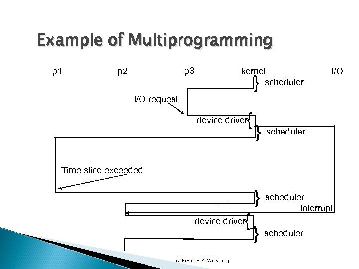 Example of Multiprogramming p 1 p 3 p 2 kernel scheduler } I/O request