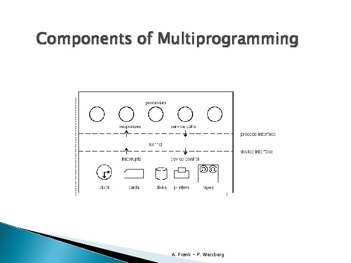 Components of Multiprogramming A. Frank - P. Weisberg 
