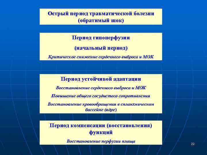 Острый период травматической болезни (обратимый шок) Период гипоперфузии (начальный период) Критическое снижение сердечного выброса