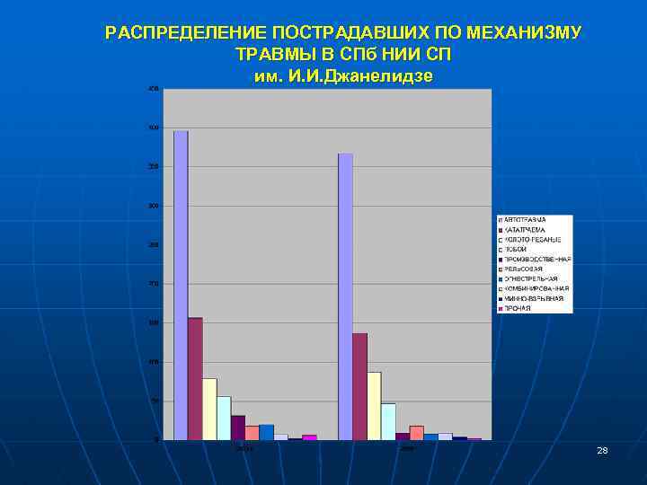 РАСПРЕДЕЛЕНИЕ ПОСТРАДАВШИХ ПО МЕХАНИЗМУ ТРАВМЫ В СПб НИИ СП им. И. И. Джанелидзе 28