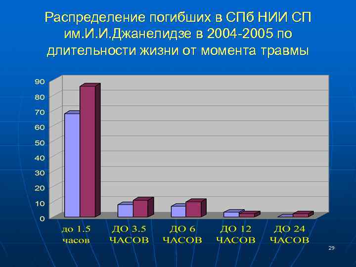 Распределение погибших в СПб НИИ СП им. И. И. Джанелидзе в 2004 -2005 по