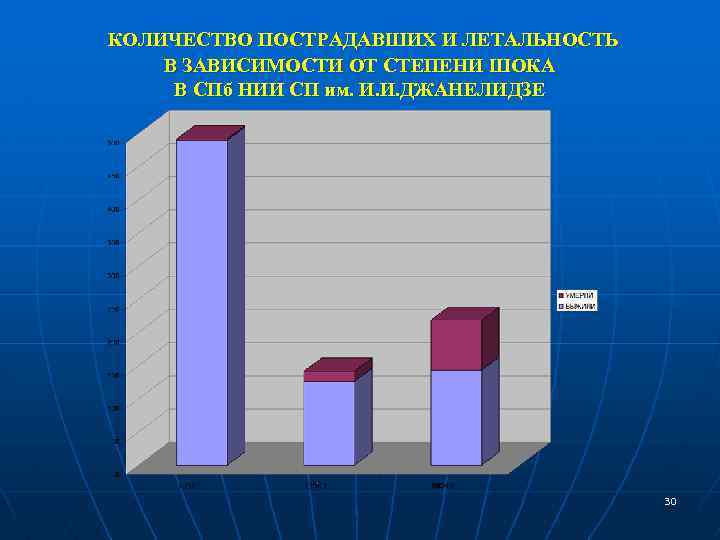 КОЛИЧЕСТВО ПОСТРАДАВШИХ И ЛЕТАЛЬНОСТЬ В ЗАВИСИМОСТИ ОТ СТЕПЕНИ ШОКА В СПб НИИ СП им.