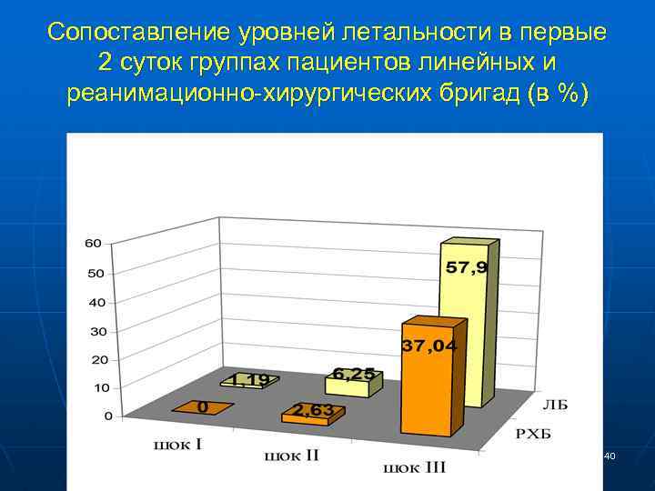 Сопоставление уровней летальности в первые 2 суток группах пациентов линейных и реанимационно-хирургических бригад (в