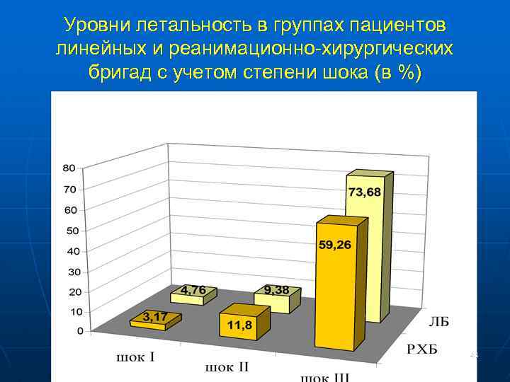 Уровни летальность в группах пациентов линейных и реанимационно-хирургических бригад с учетом степени шока (в