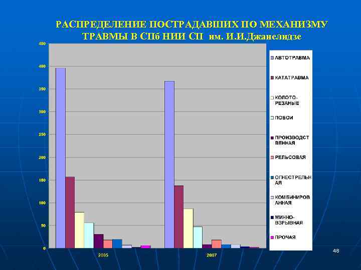 РАСПРЕДЕЛЕНИЕ ПОСТРАДАВШИХ ПО МЕХАНИЗМУ ТРАВМЫ В СПб НИИ СП им. И. И. Джанелидзе 48