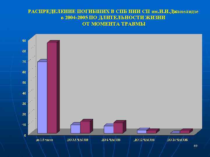 РАСПРЕДЕЛЕНИЕ ПОГИБШИХ В СПБ НИИ СП им. И. И. Джанелидзе в 2004 -2005 ПО