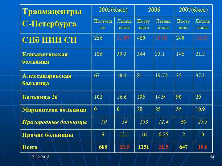 Травмацентры С-Петербурга 2005(6 мес) 2006 2007(6 мес) Поступи Леталь ло ность Посту пило Леталь