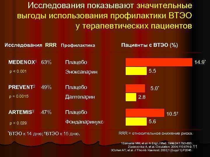 Исследования показывают значительные выгоды использования профилактики ВТЭО у терапевтических пациентов Исследования RRR Профилактика MEDENOX