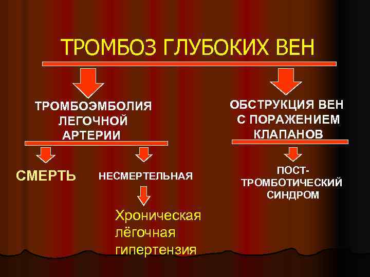 ТРОМБОЗ ГЛУБОКИХ ВЕН ТРОМБОЭМБОЛИЯ ЛЕГОЧНОЙ АРТЕРИИ СМЕРТЬ НЕСМЕРТЕЛЬНАЯ Хроническая лёгочная гипертензия ОБСТРУКЦИЯ ВЕН С