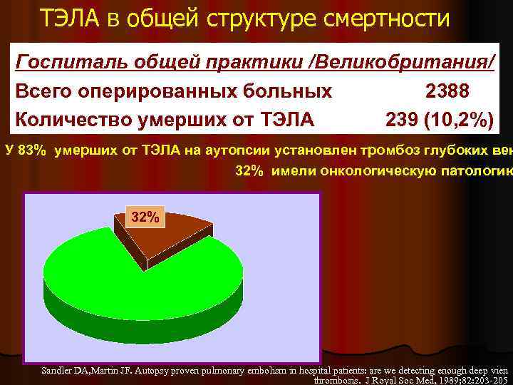 ТЭЛА в общей структуре смертности Госпиталь общей практики /Великобритания/ Всего оперированных больных 2388 Количество