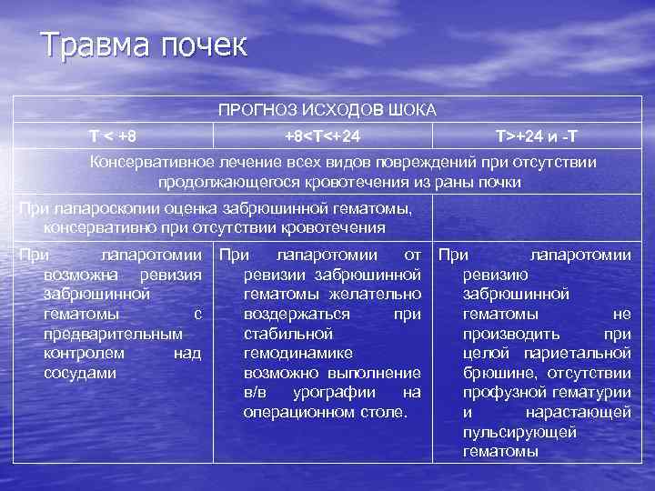 Травма почек ПРОГНОЗ ИСХОДОВ ШОКА T < +8 +8<T<+24 T>+24 и -Т Консервативное лечение