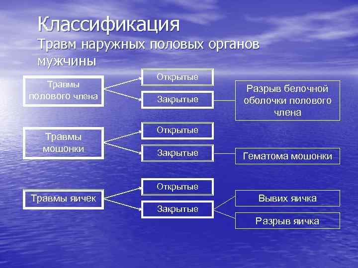 Классификация Травм наружных половых органов мужчины Травмы полового члена Травмы мошонки Открытые Закрытые Разрыв