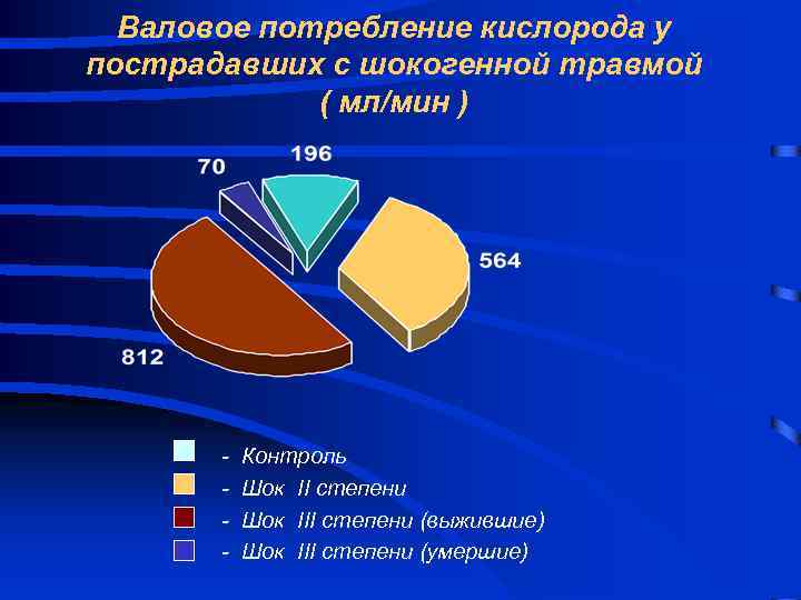 Валовое потребление кислорода у пострадавших с шокогенной травмой ( мл/мин ) - Контроль Шок
