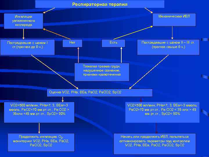 Респираторная терапия Механическая ИВЛ Ингаляция увлажненного кислорода Нет Пострадавшие с шоком I ст. (прогноз