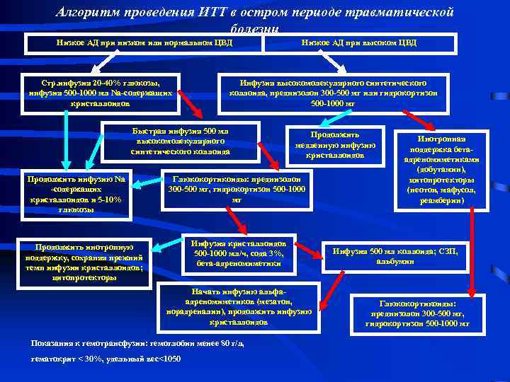 Алгоритм проведения ИТТ в остром периоде травматической болезни Низкое АД при низком или нормальном