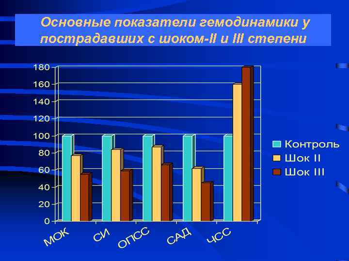 Основные показатели гемодинамики у пострадавших с шоком-II и III степени 