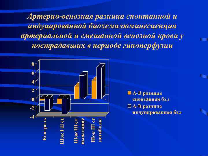 Артерио-венозная разница спонтанной и индуцированной биохемилюминесценции артериальной и смешанной венозной крови у пострадавших в