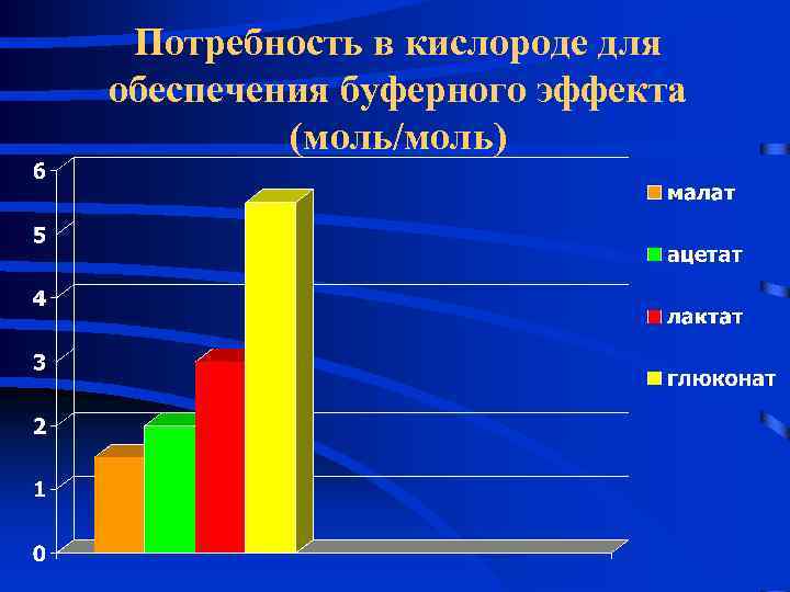 Потребность в кислороде для обеспечения буферного эффекта (моль/моль) 