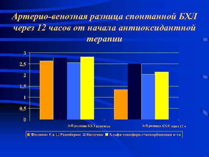 Артерио-венозная разница спонтанной БХЛ через 12 часов от начала антиоксидантной терапии 