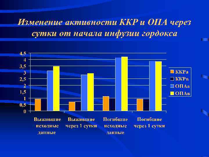 Изменение активности ККР и ОПА через сутки от начала инфузии гордокса 