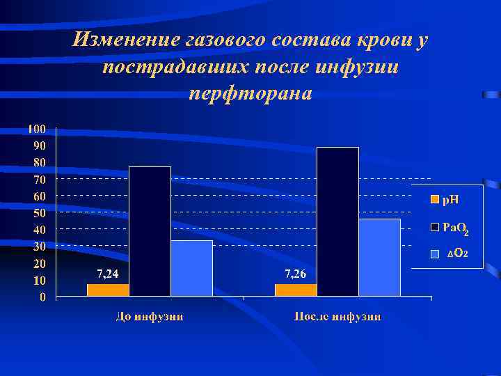 Изменение газового состава крови у пострадавших после инфузии перфторана 2 ΔО 2 