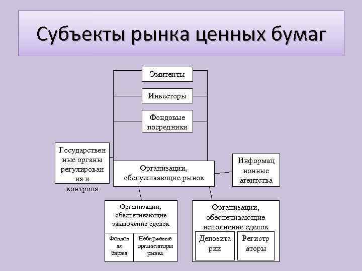 Субъекты рынка ценных бумаг Эмитенты Инвесторы Фондовые посредники Государствен ные органы регулирован ия и