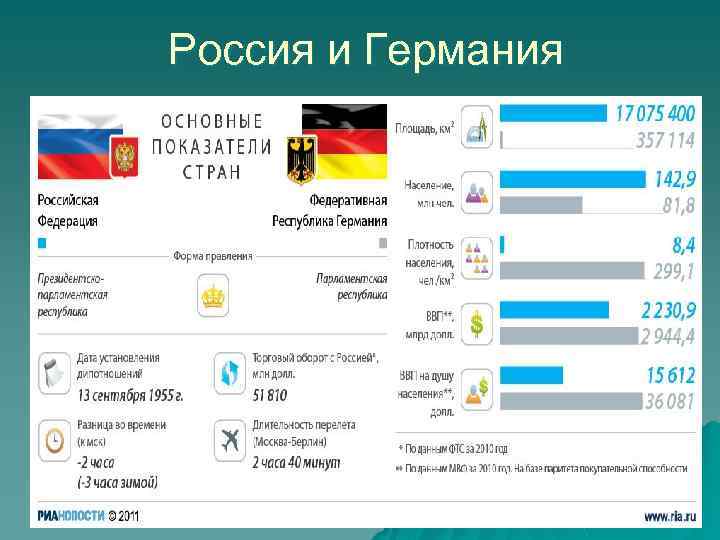 Россия и Германия 