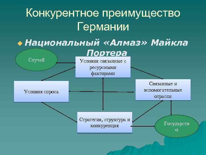 Конкурентное преимущество Германии u Национальный Случай «Алмаз» Майкла Портера Условия связанные с ресурсными факторами