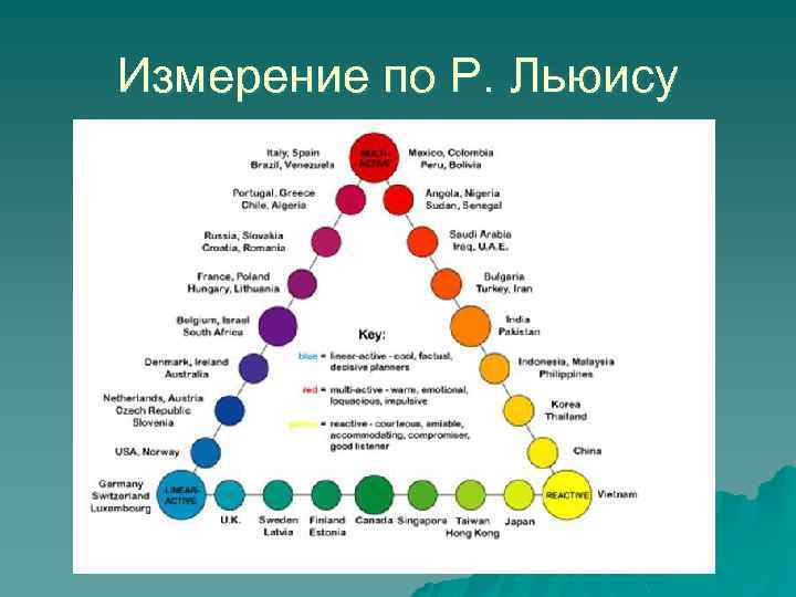 Измерение по Р. Льюису 