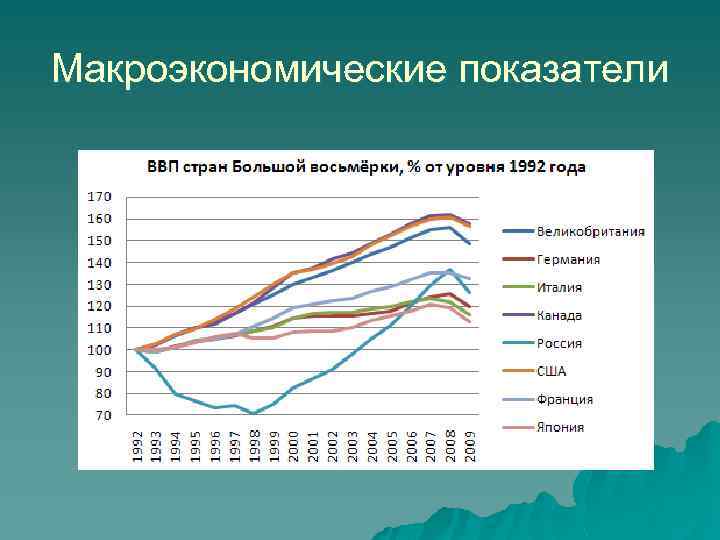 Макроэкономические показатели 