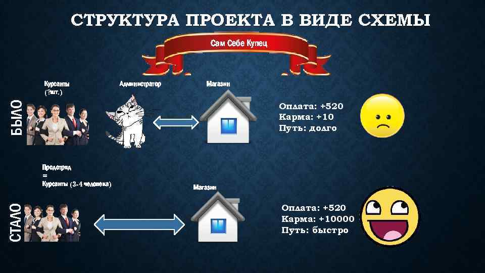 СТРУКТУРА ПРОЕКТА В ВИДЕ СХЕМЫ Сам Себе Купец Администратор Магазин БЫЛО Курсанты (? шт.