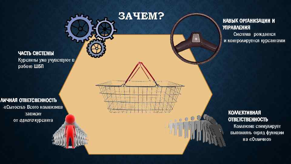 ЗАЧЕМ? НАВЫК ОРГАНИЗАЦИИ И УПРАВЛЕНИЯ Система рождается и контролируется курсантами ЧАСТЬ СИСТЕМЫ Курсанты уже